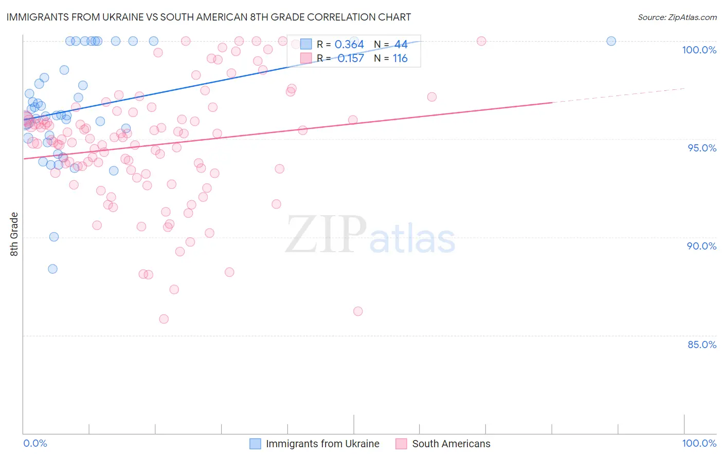Immigrants from Ukraine vs South American 8th Grade