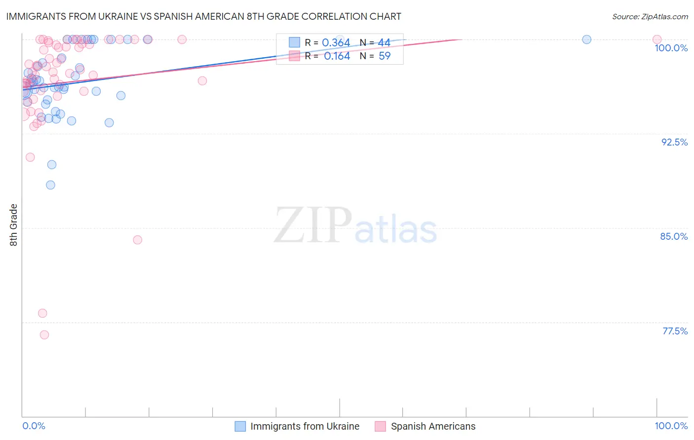 Immigrants from Ukraine vs Spanish American 8th Grade