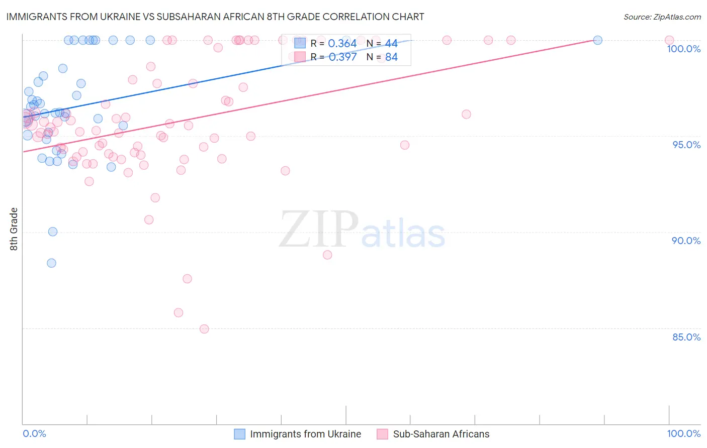 Immigrants from Ukraine vs Subsaharan African 8th Grade