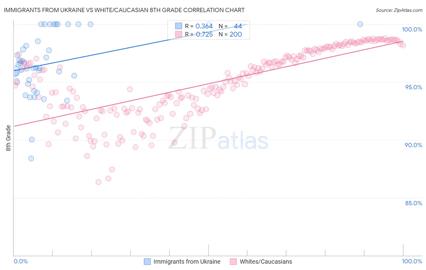Immigrants from Ukraine vs White/Caucasian 8th Grade