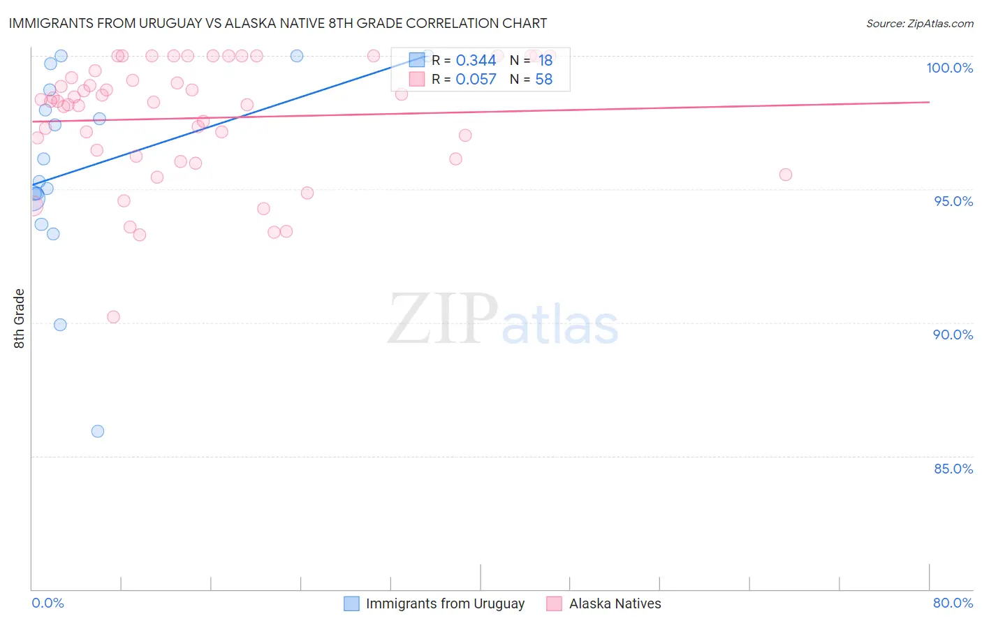 Immigrants from Uruguay vs Alaska Native 8th Grade