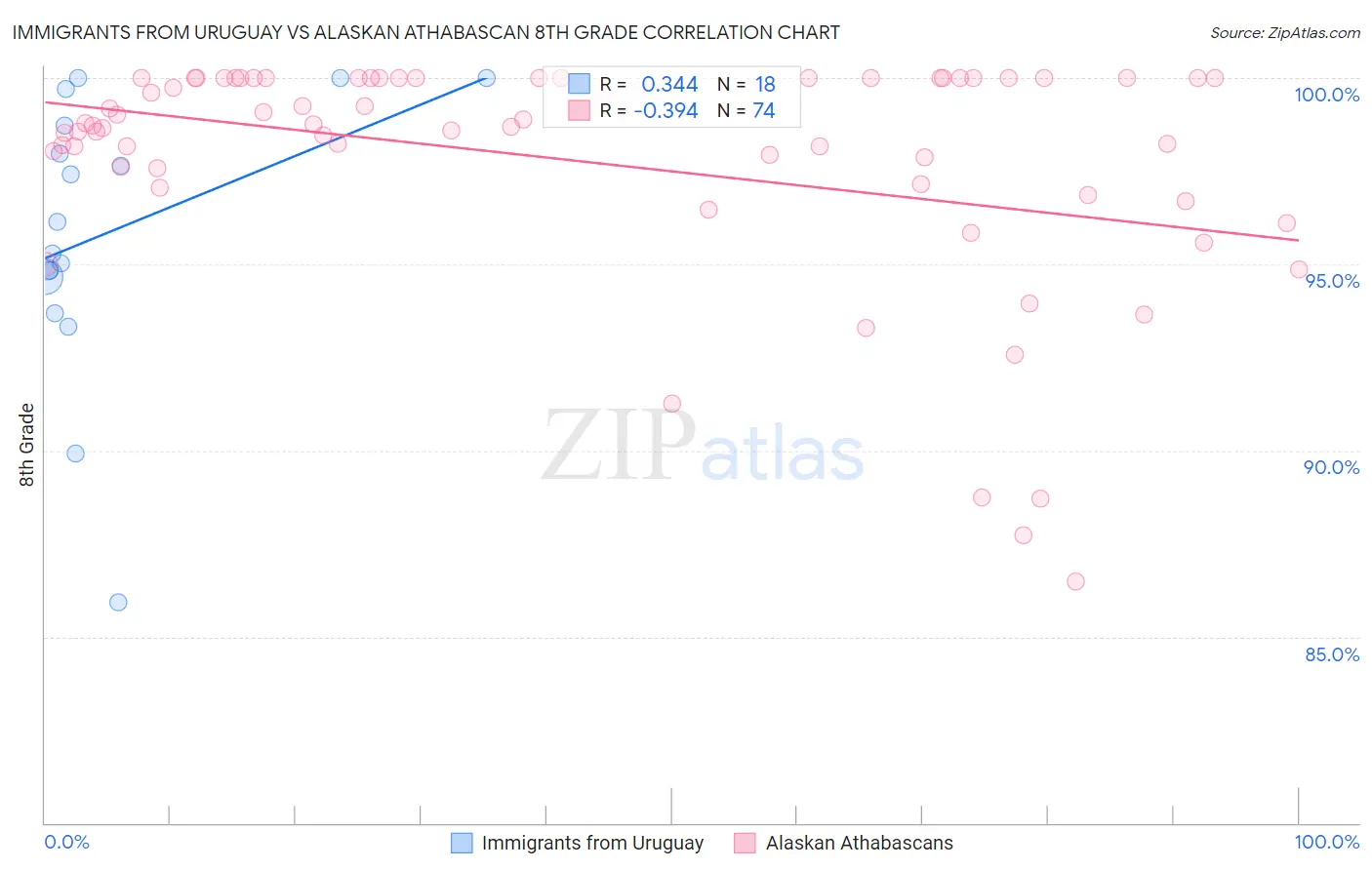 Immigrants from Uruguay vs Alaskan Athabascan 8th Grade