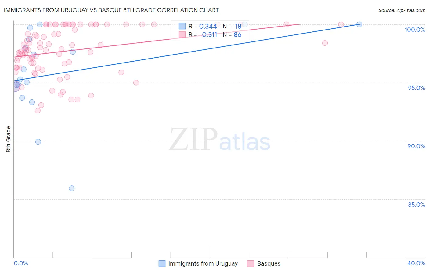 Immigrants from Uruguay vs Basque 8th Grade