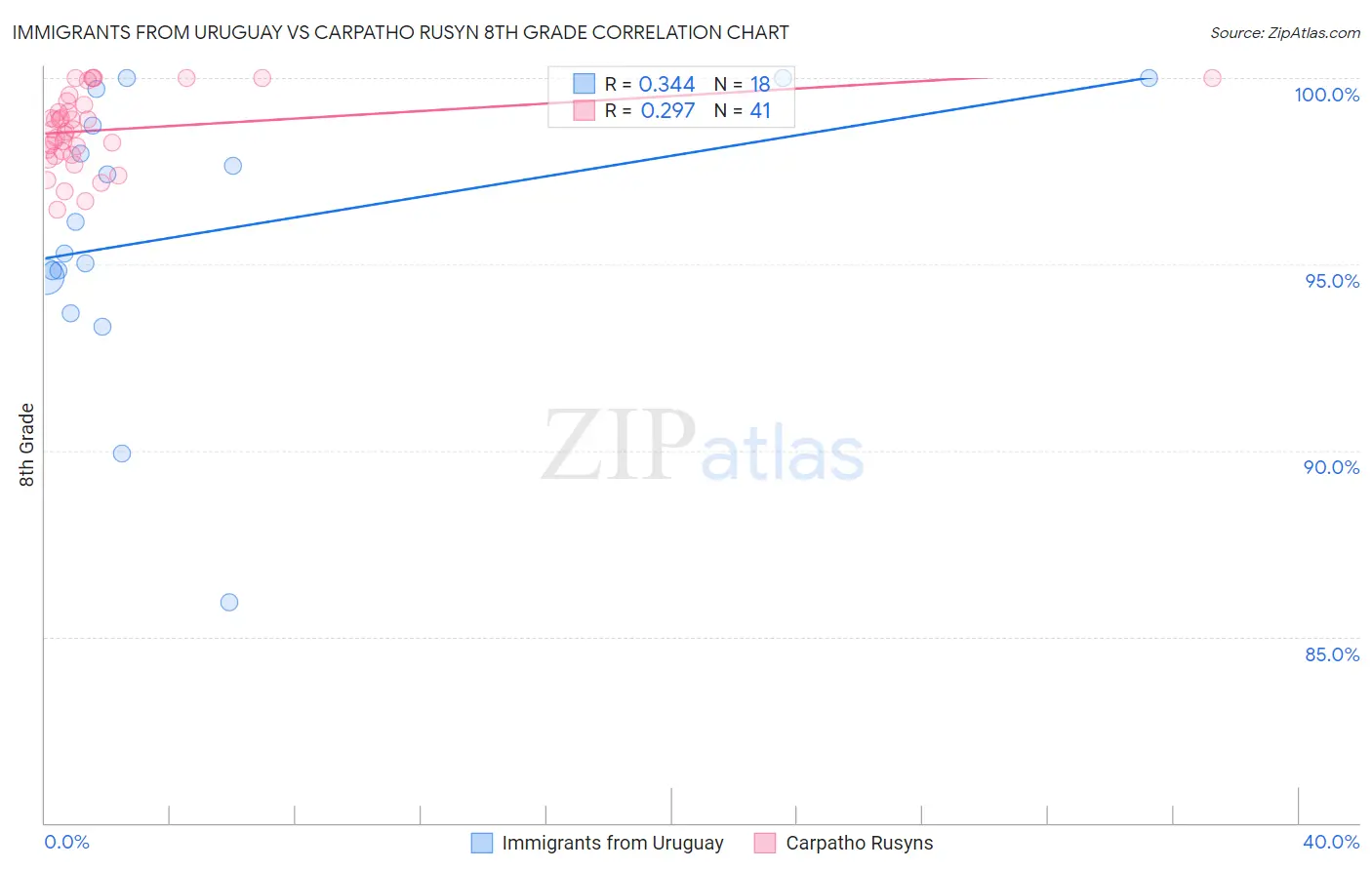 Immigrants from Uruguay vs Carpatho Rusyn 8th Grade