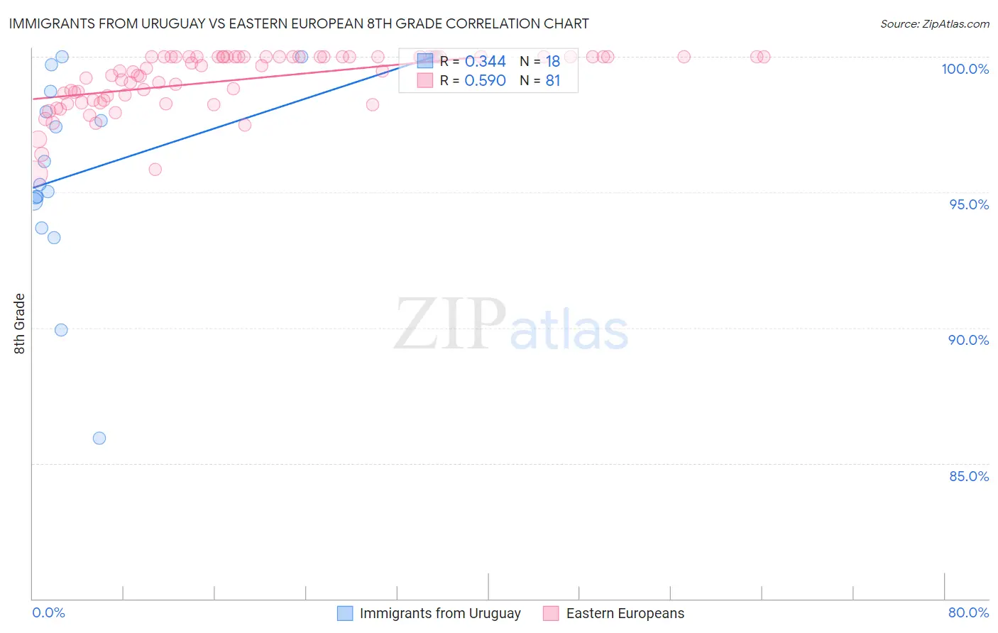 Immigrants from Uruguay vs Eastern European 8th Grade