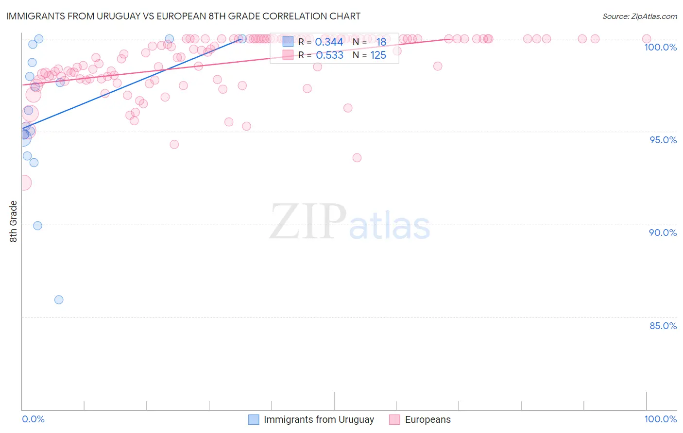 Immigrants from Uruguay vs European 8th Grade