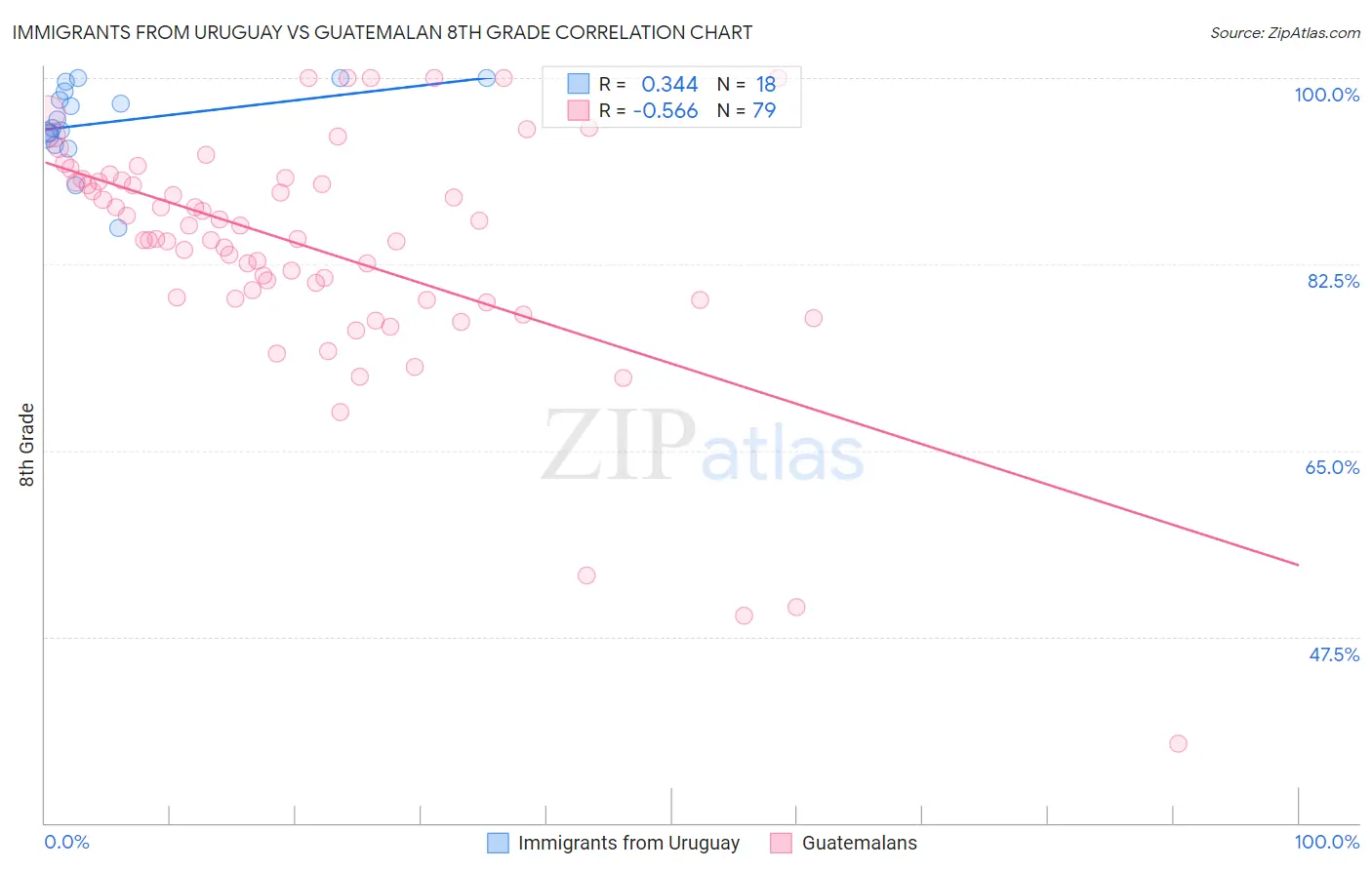 Immigrants from Uruguay vs Guatemalan 8th Grade