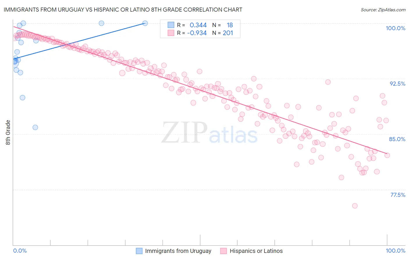 Immigrants from Uruguay vs Hispanic or Latino 8th Grade