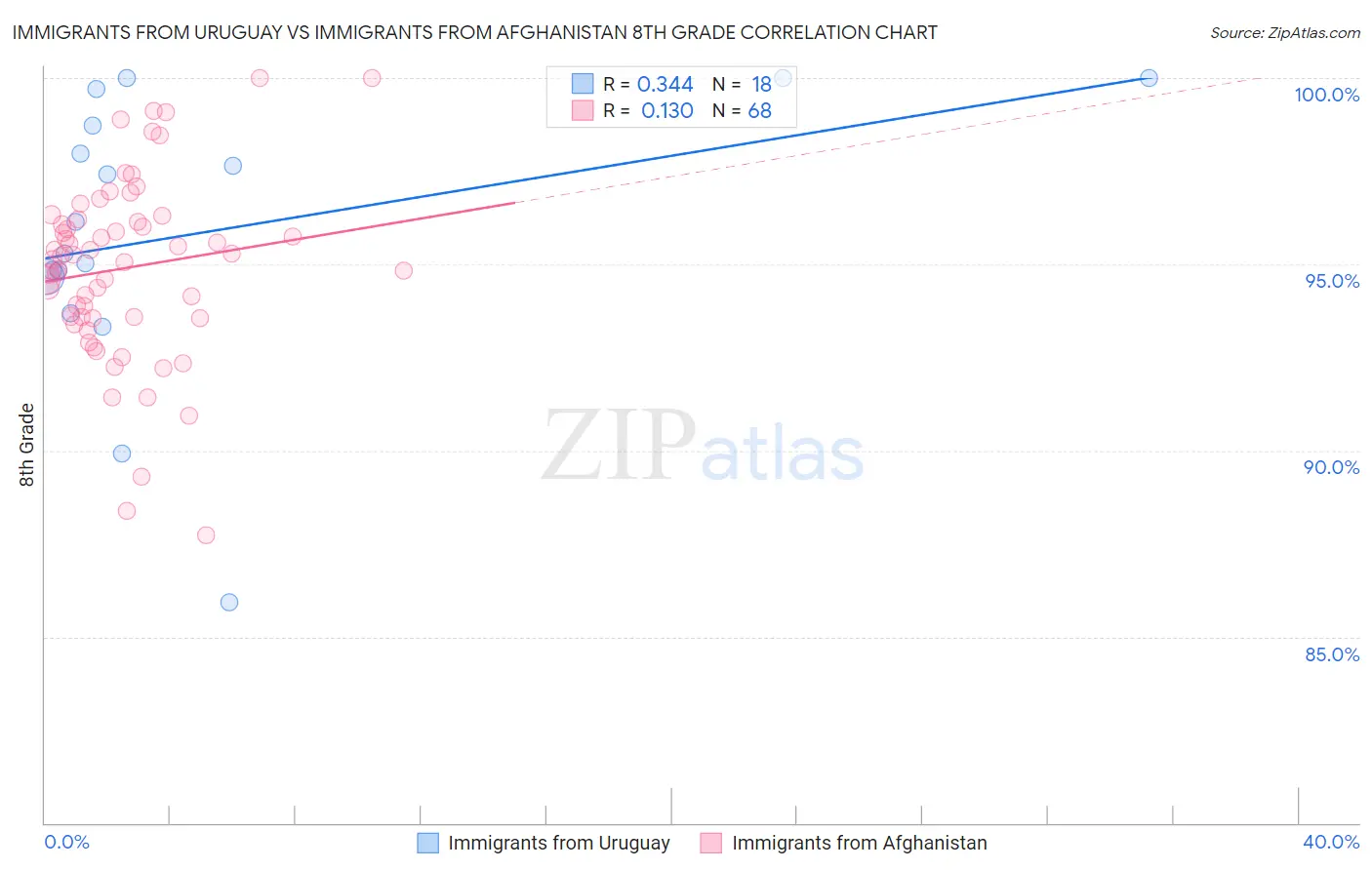 Immigrants from Uruguay vs Immigrants from Afghanistan 8th Grade