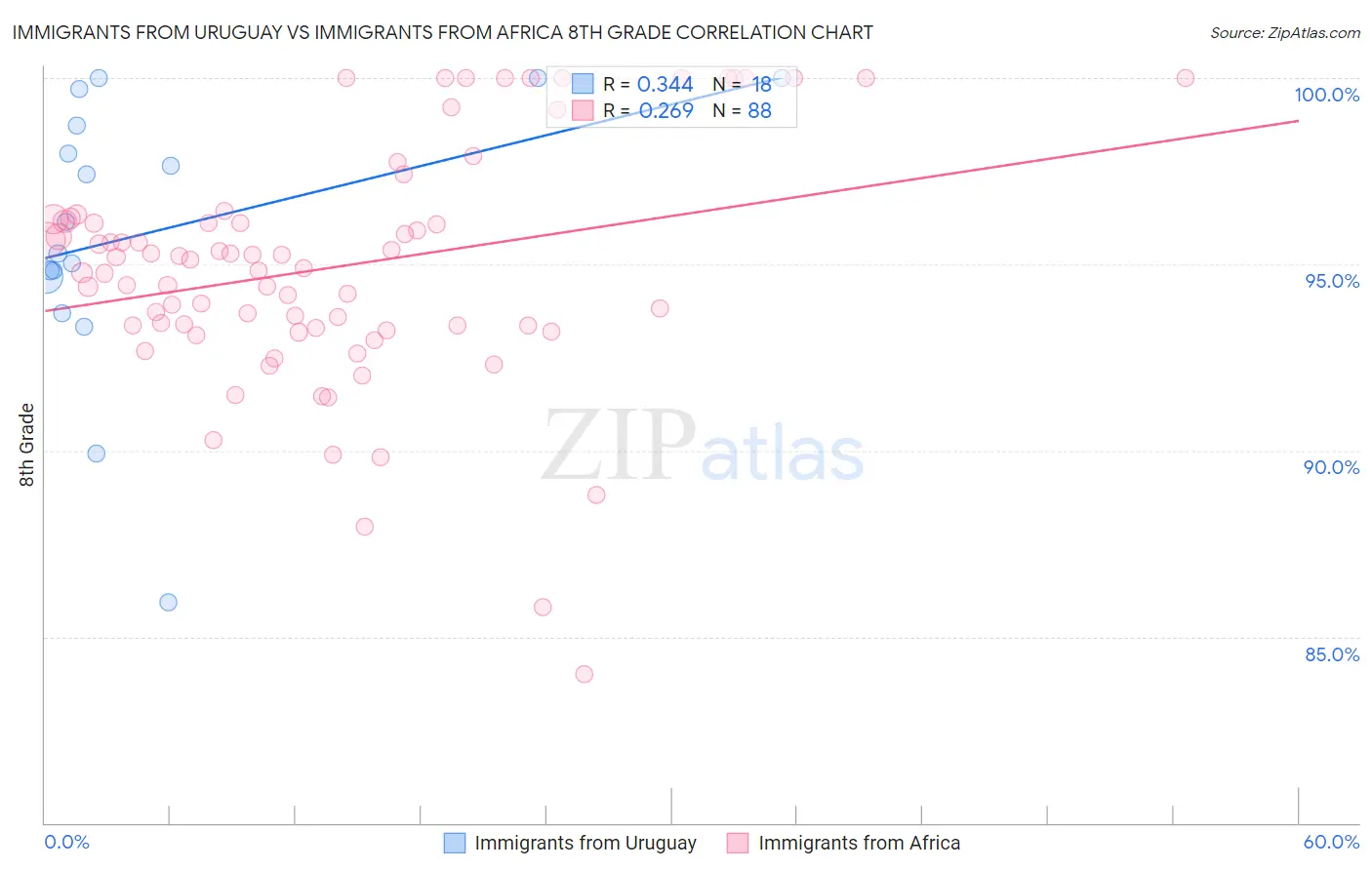 Immigrants from Uruguay vs Immigrants from Africa 8th Grade