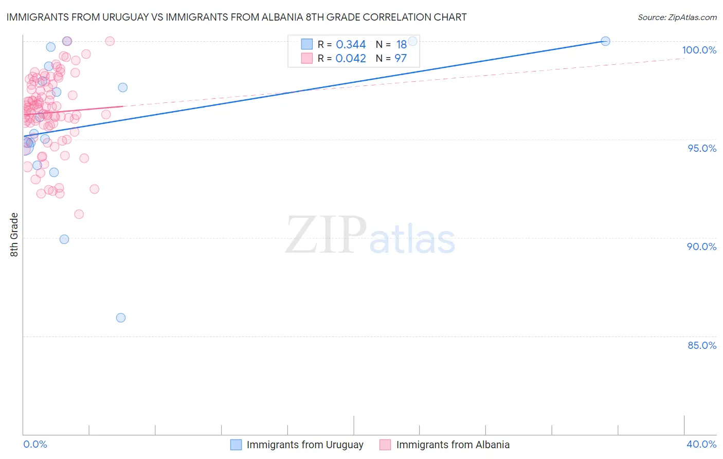 Immigrants from Uruguay vs Immigrants from Albania 8th Grade