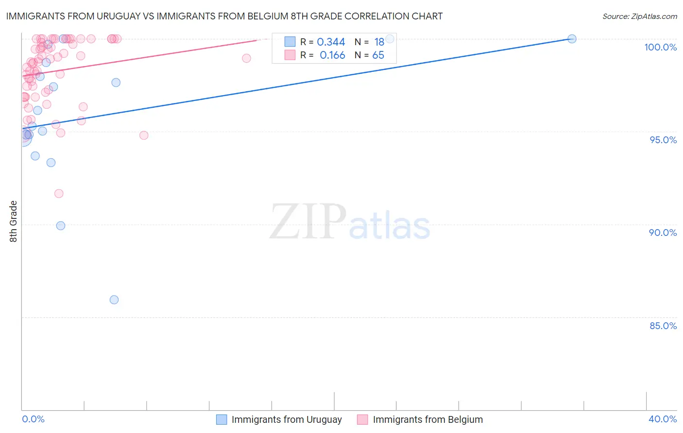 Immigrants from Uruguay vs Immigrants from Belgium 8th Grade
