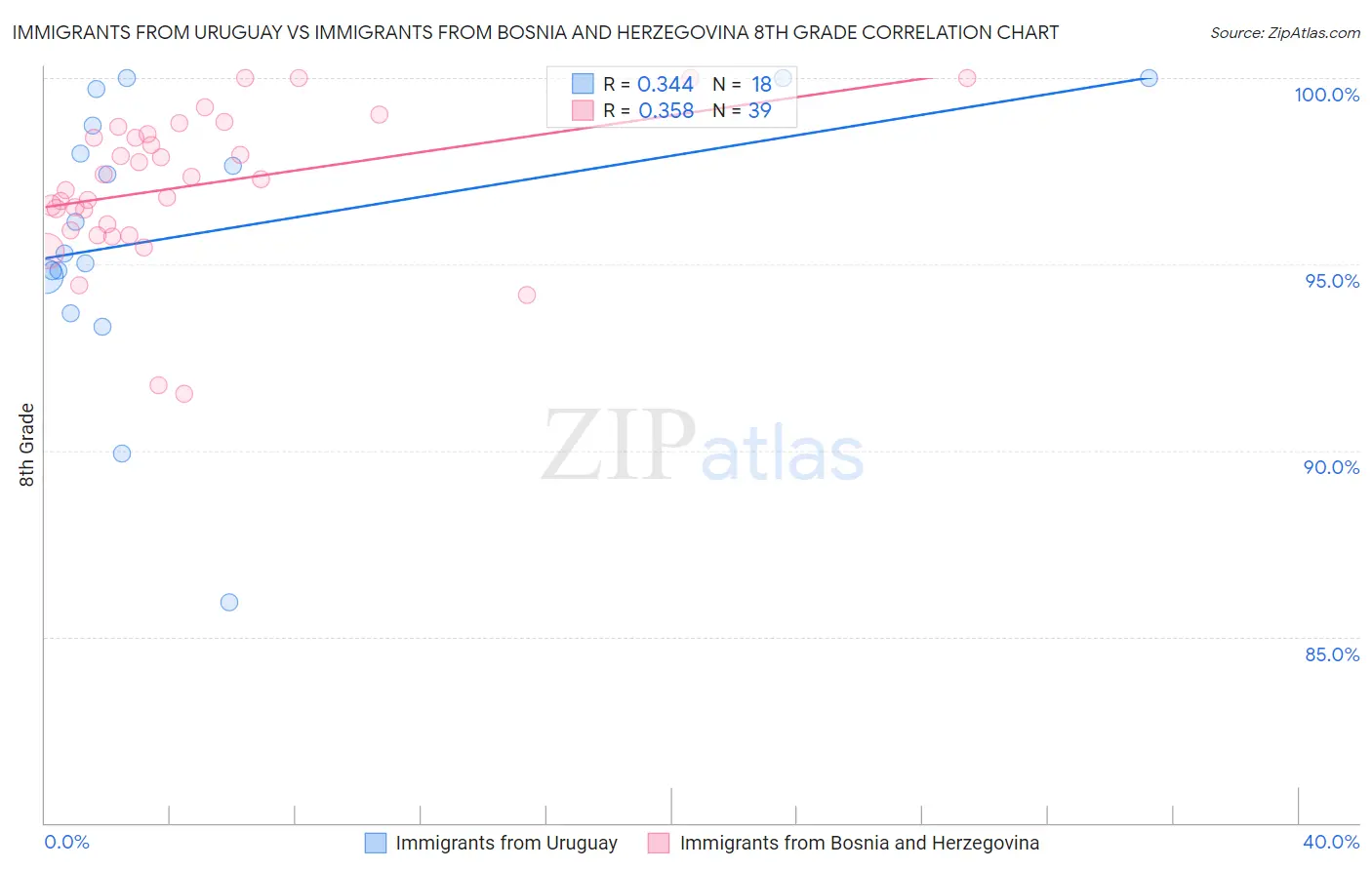 Immigrants from Uruguay vs Immigrants from Bosnia and Herzegovina 8th Grade