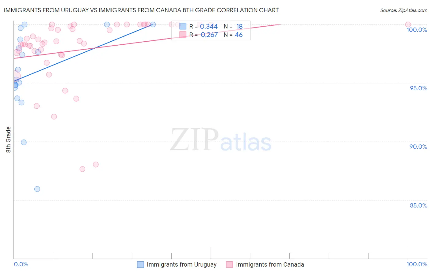 Immigrants from Uruguay vs Immigrants from Canada 8th Grade