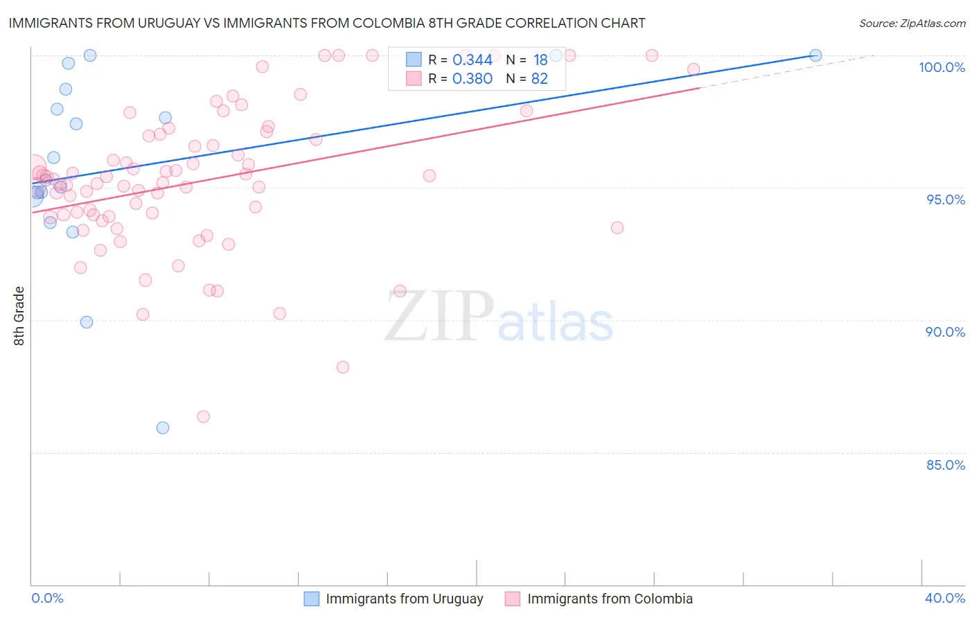 Immigrants from Uruguay vs Immigrants from Colombia 8th Grade