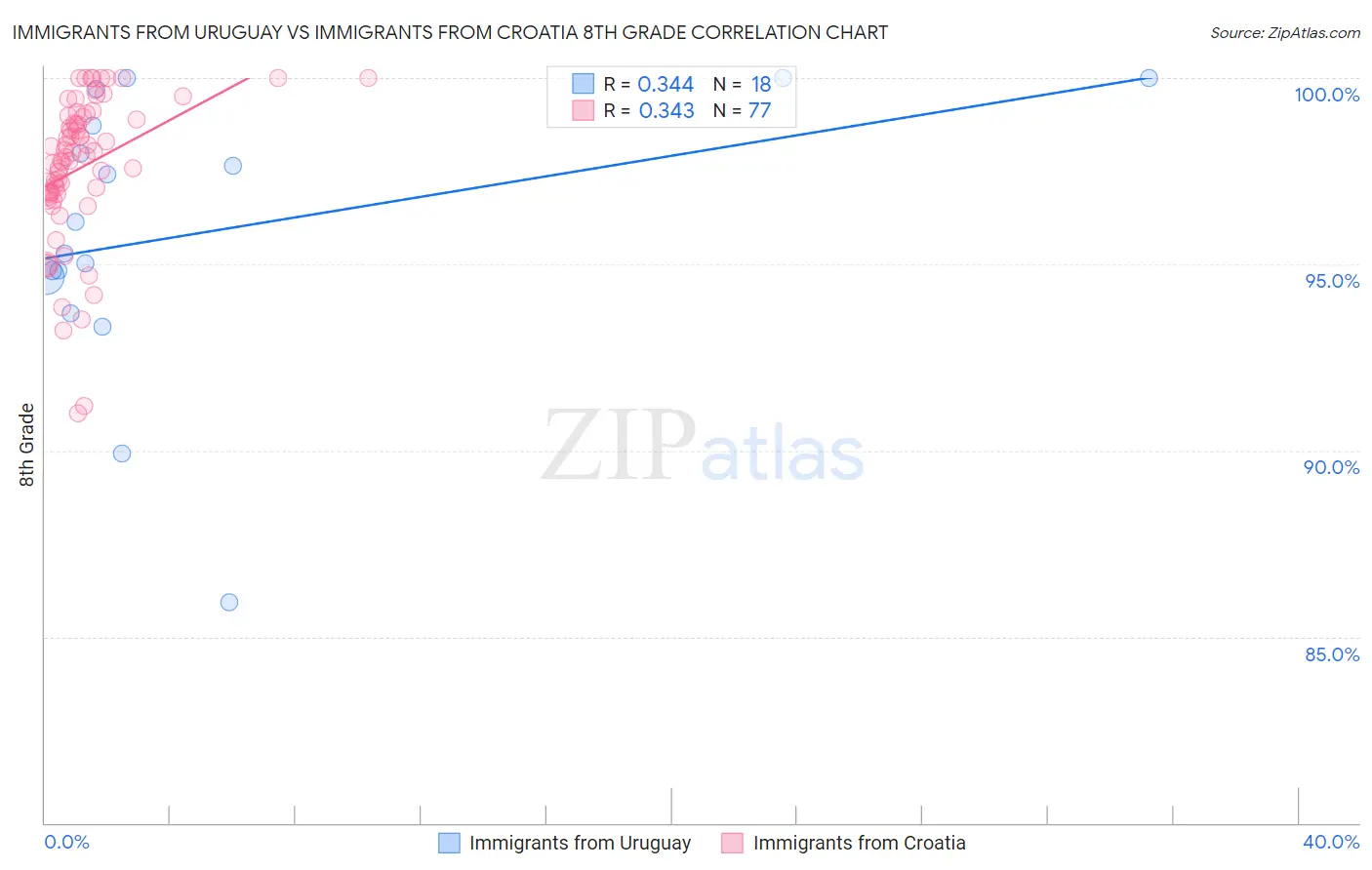 Immigrants from Uruguay vs Immigrants from Croatia 8th Grade