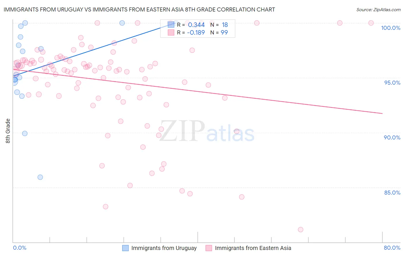 Immigrants from Uruguay vs Immigrants from Eastern Asia 8th Grade