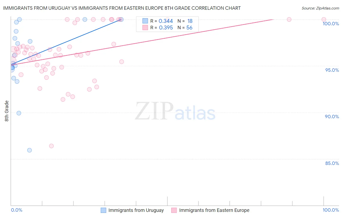 Immigrants from Uruguay vs Immigrants from Eastern Europe 8th Grade