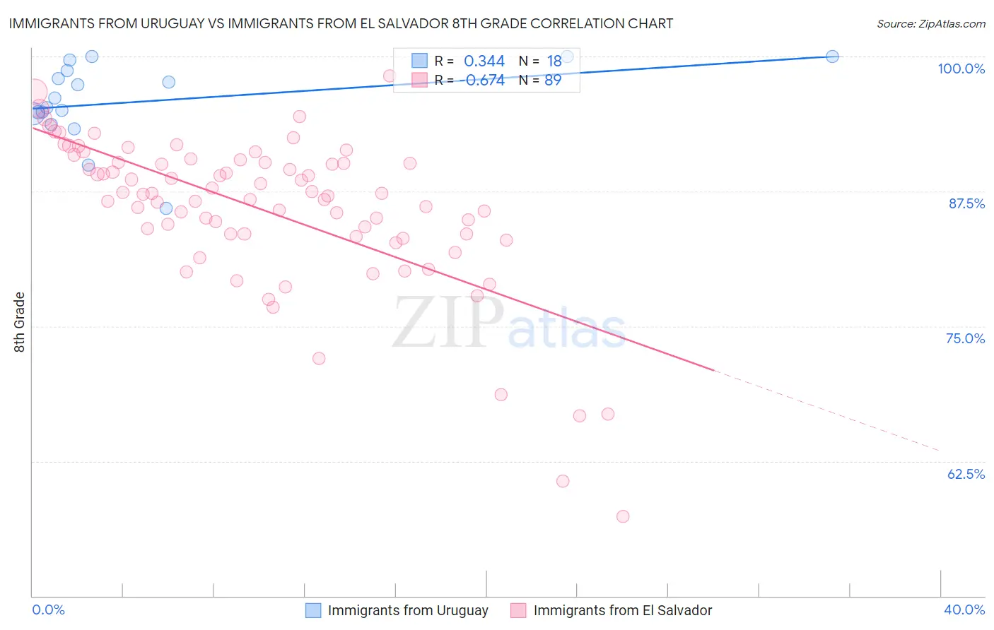 Immigrants from Uruguay vs Immigrants from El Salvador 8th Grade