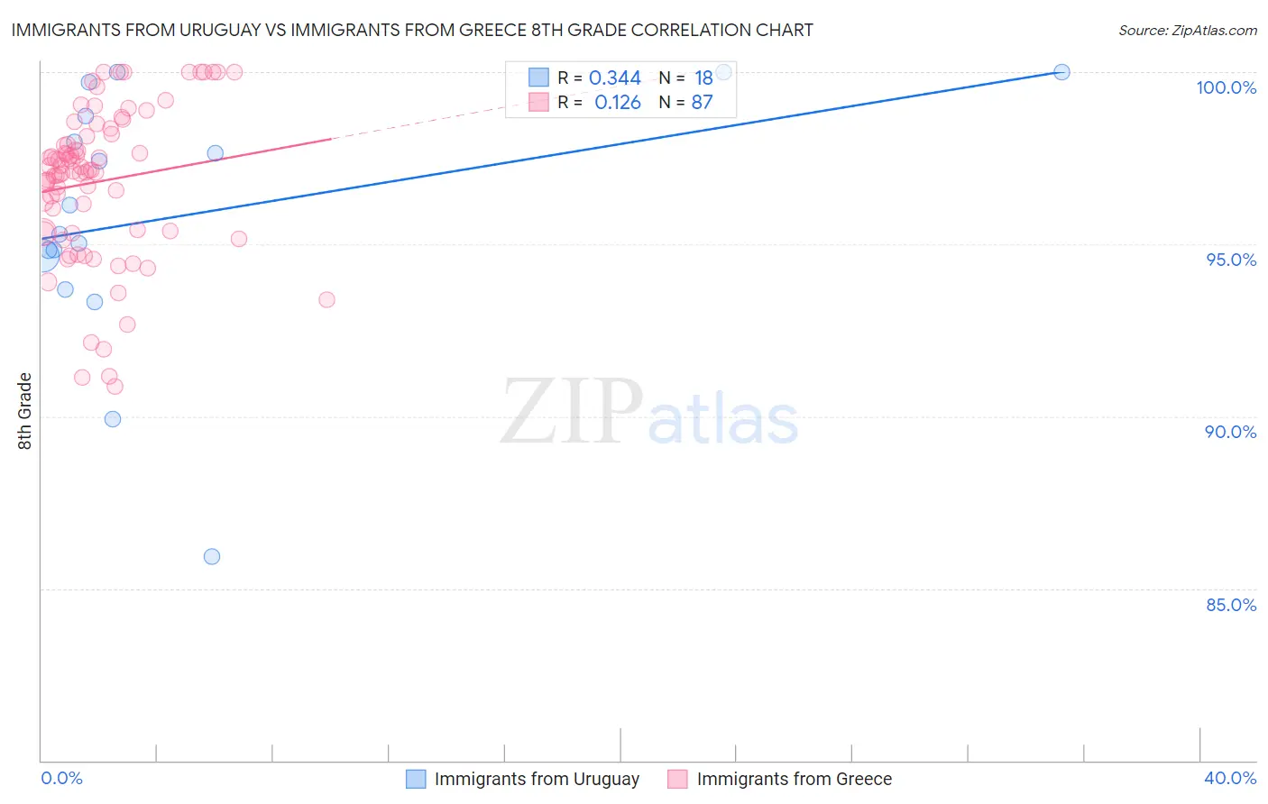 Immigrants from Uruguay vs Immigrants from Greece 8th Grade