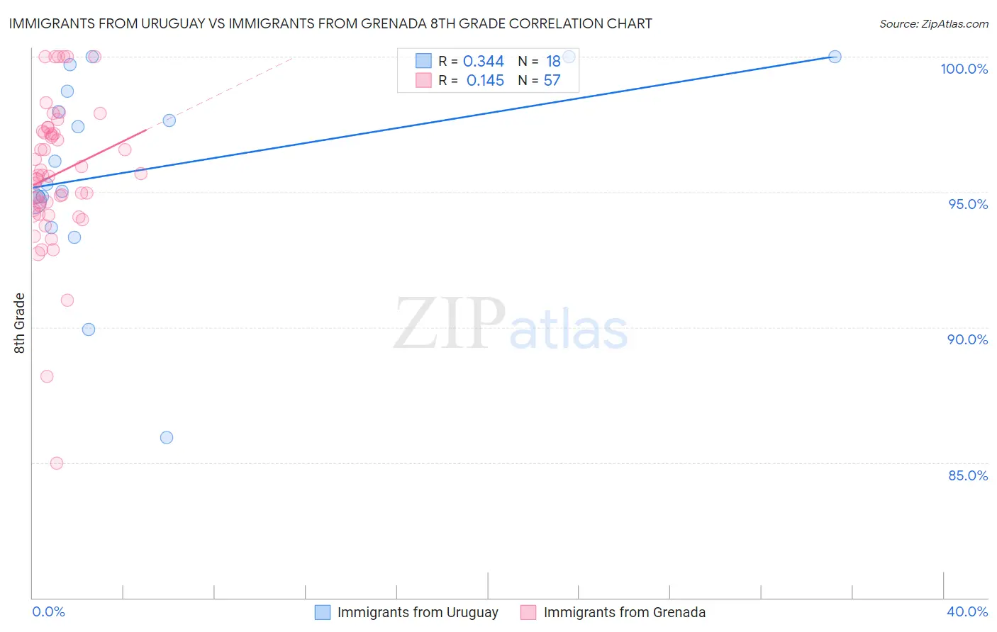 Immigrants from Uruguay vs Immigrants from Grenada 8th Grade