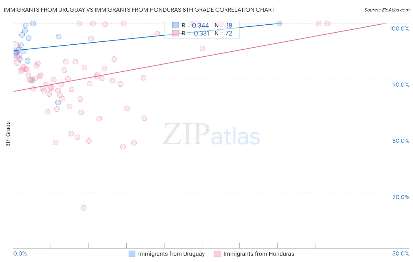Immigrants from Uruguay vs Immigrants from Honduras 8th Grade