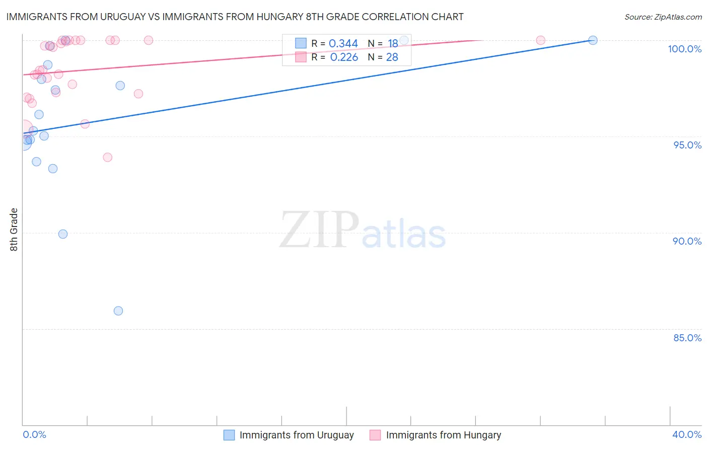 Immigrants from Uruguay vs Immigrants from Hungary 8th Grade