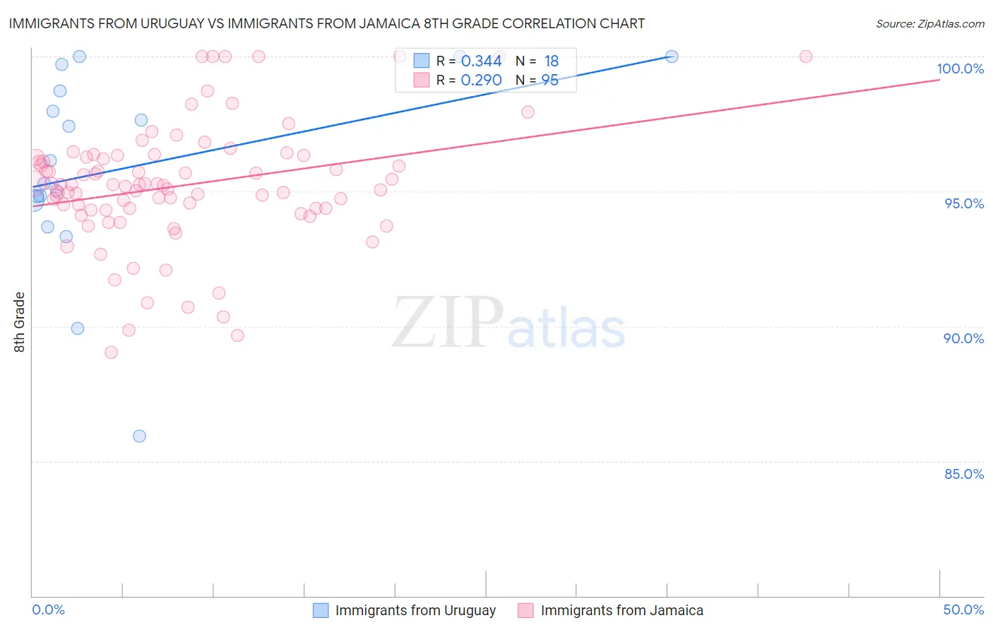 Immigrants from Uruguay vs Immigrants from Jamaica 8th Grade