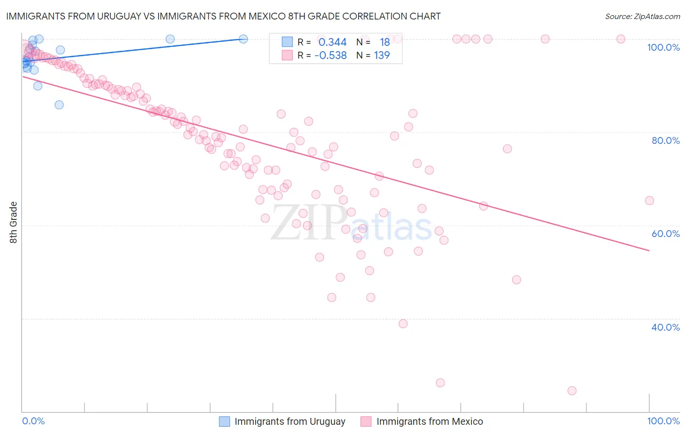 Immigrants from Uruguay vs Immigrants from Mexico 8th Grade