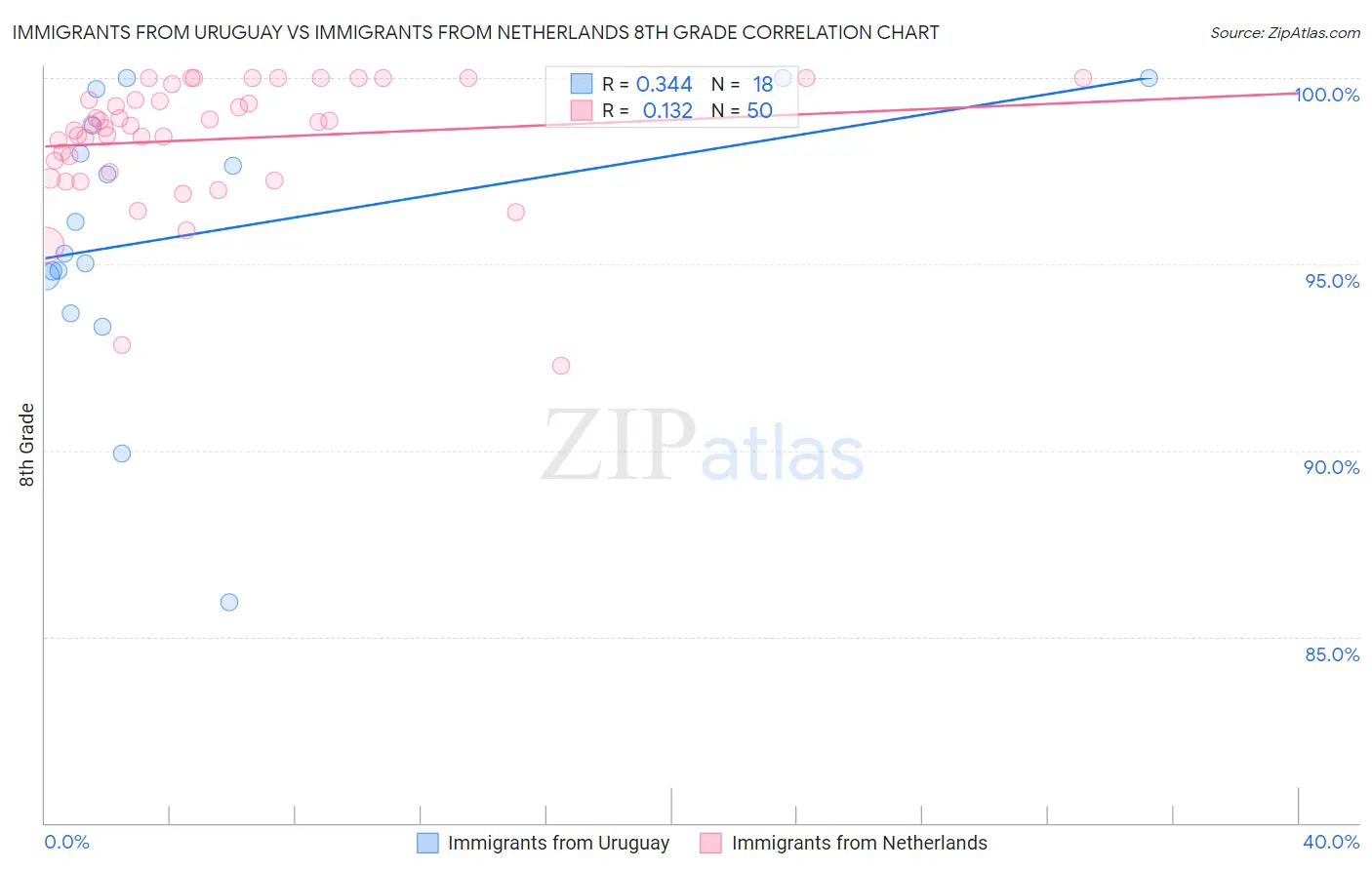 Immigrants from Uruguay vs Immigrants from Netherlands 8th Grade