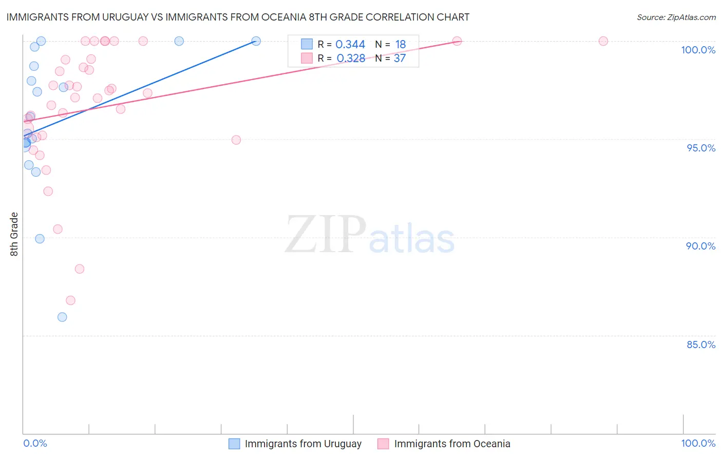 Immigrants from Uruguay vs Immigrants from Oceania 8th Grade