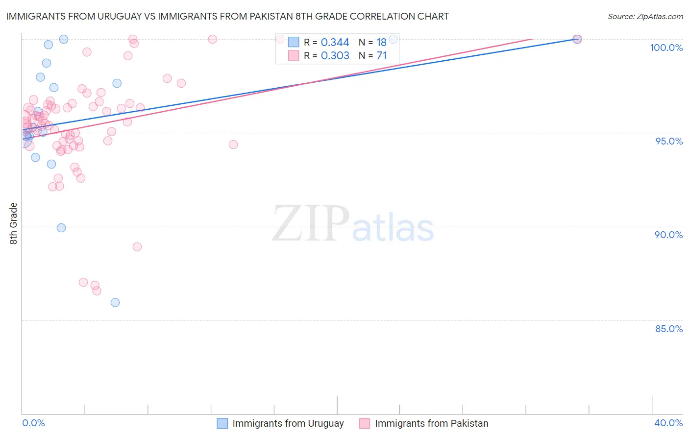Immigrants from Uruguay vs Immigrants from Pakistan 8th Grade