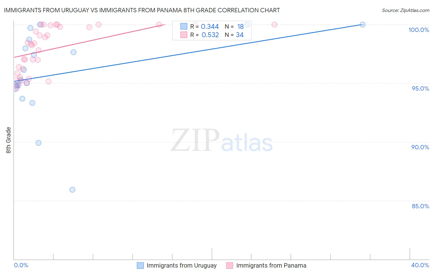 Immigrants from Uruguay vs Immigrants from Panama 8th Grade