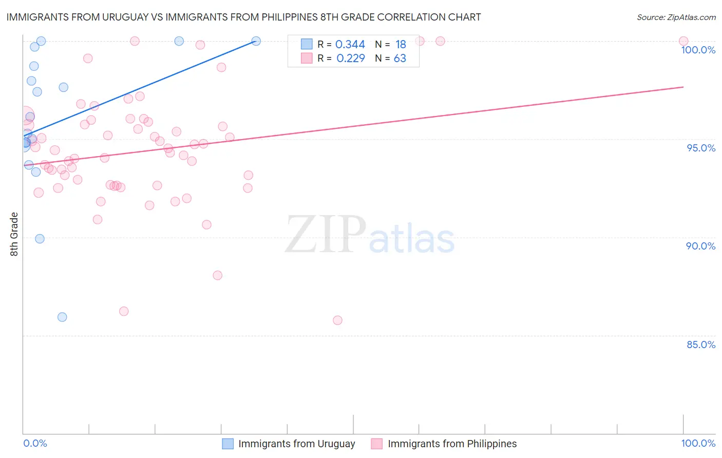 Immigrants from Uruguay vs Immigrants from Philippines 8th Grade