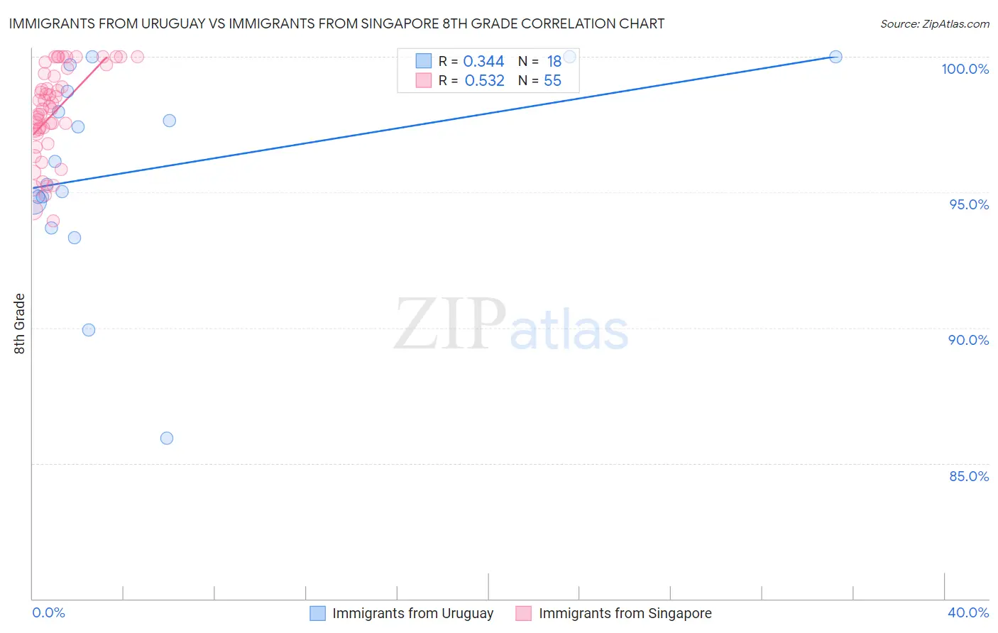 Immigrants from Uruguay vs Immigrants from Singapore 8th Grade
