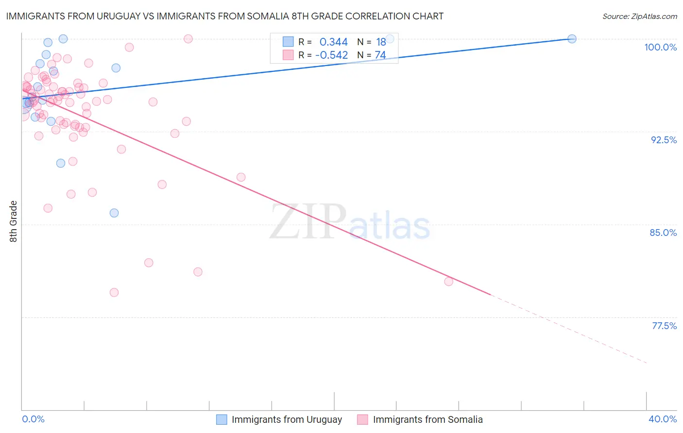 Immigrants from Uruguay vs Immigrants from Somalia 8th Grade
