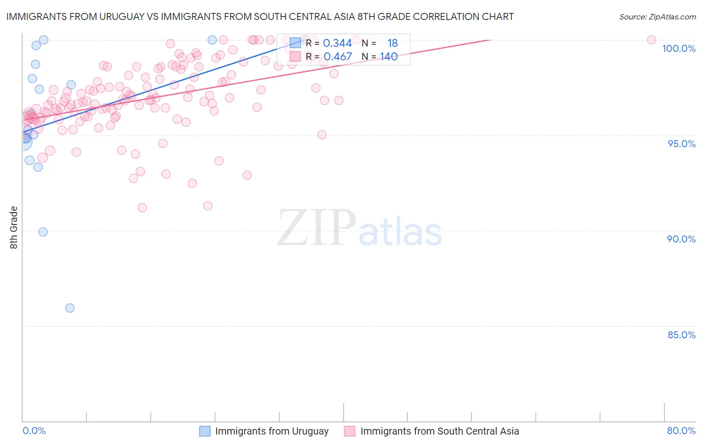 Immigrants from Uruguay vs Immigrants from South Central Asia 8th Grade