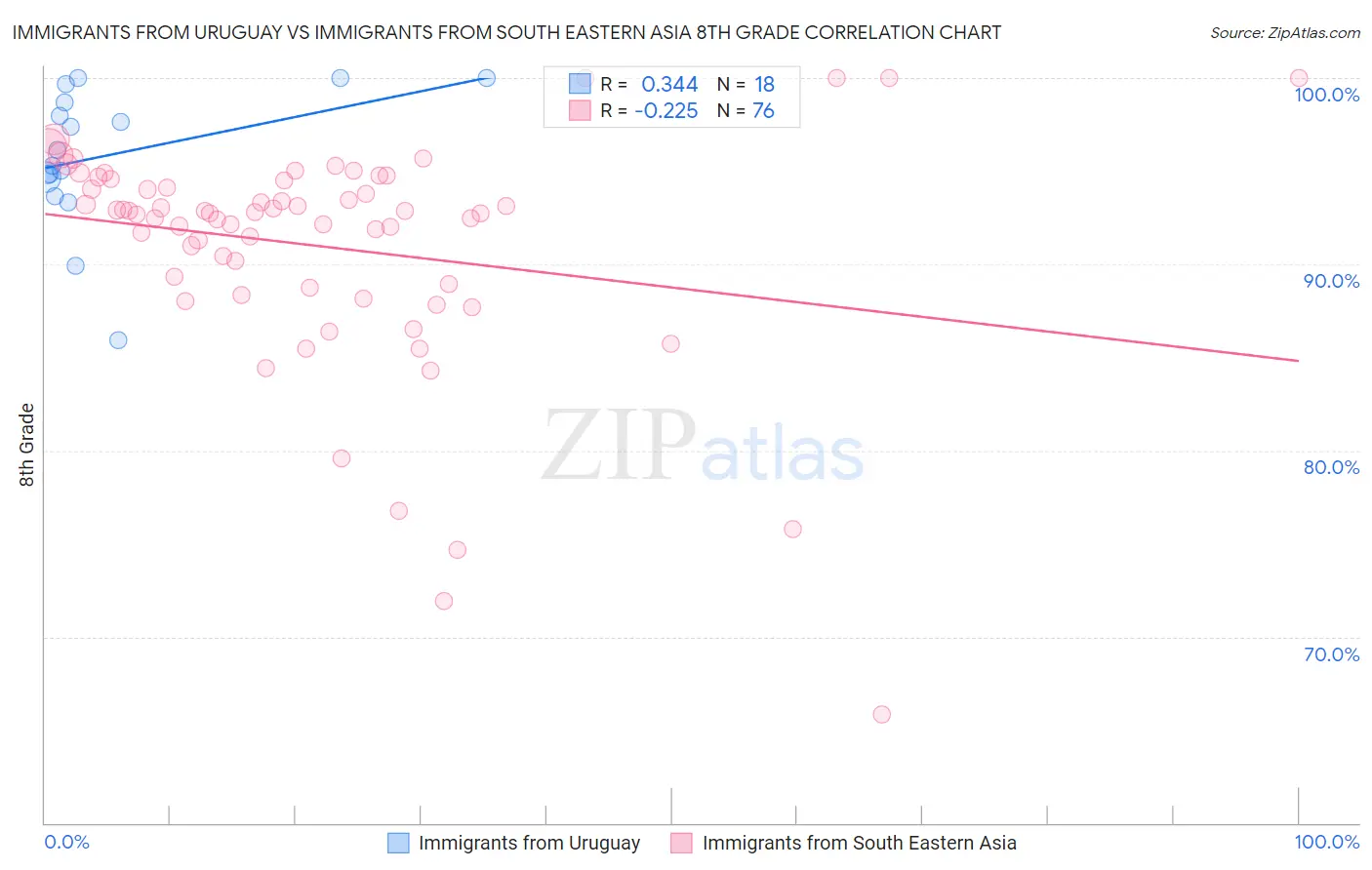 Immigrants from Uruguay vs Immigrants from South Eastern Asia 8th Grade