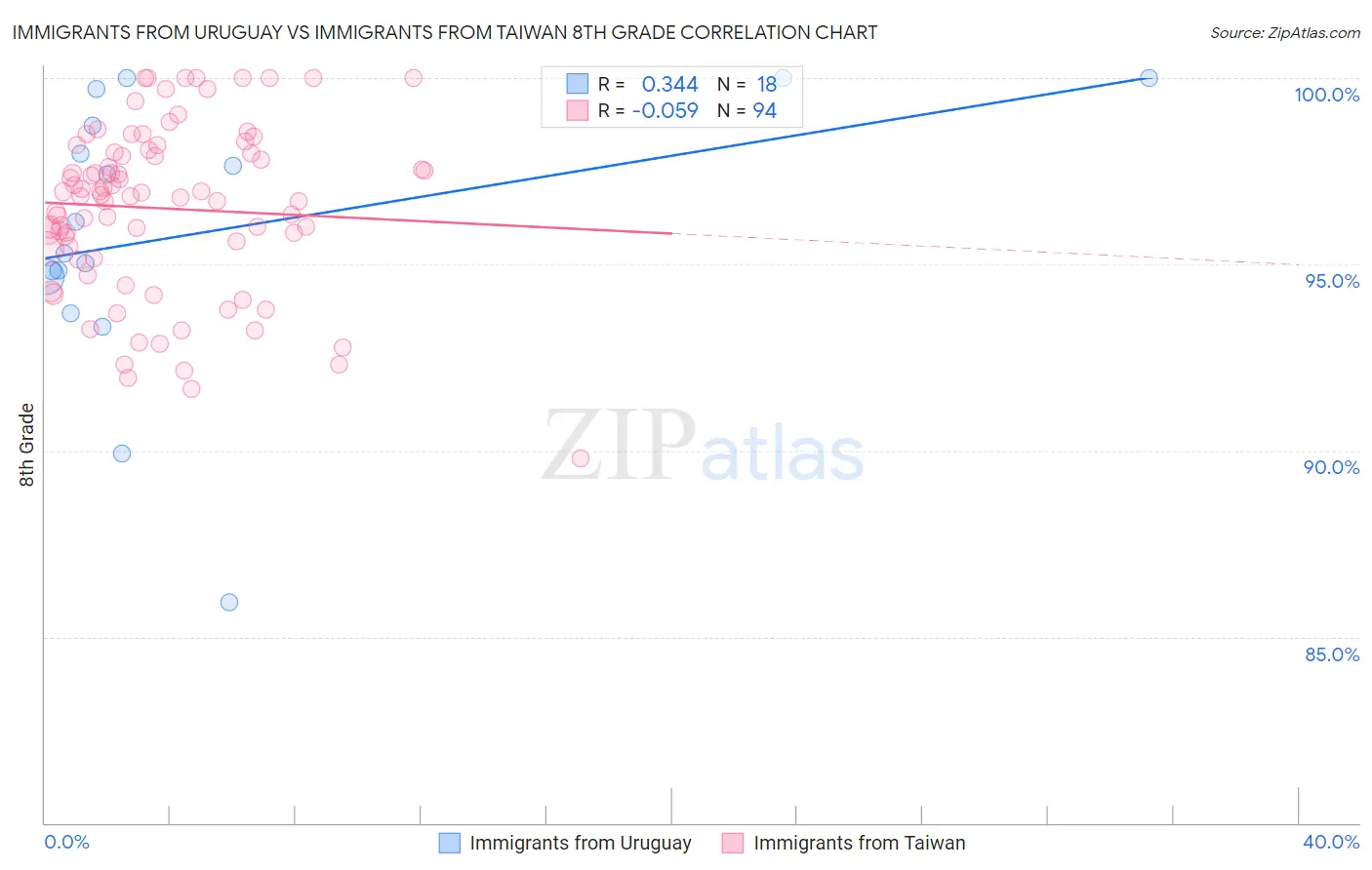 Immigrants from Uruguay vs Immigrants from Taiwan 8th Grade