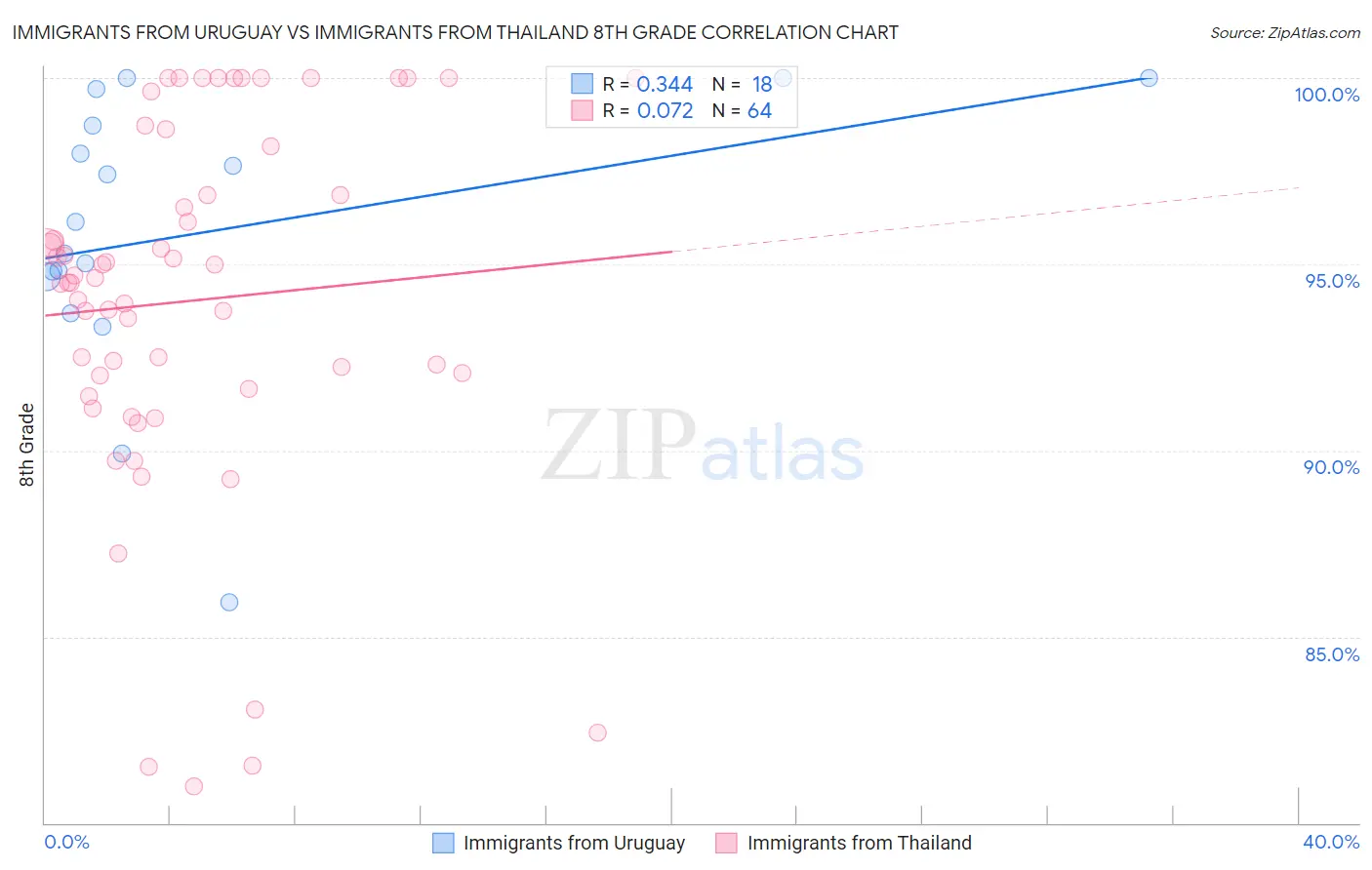 Immigrants from Uruguay vs Immigrants from Thailand 8th Grade