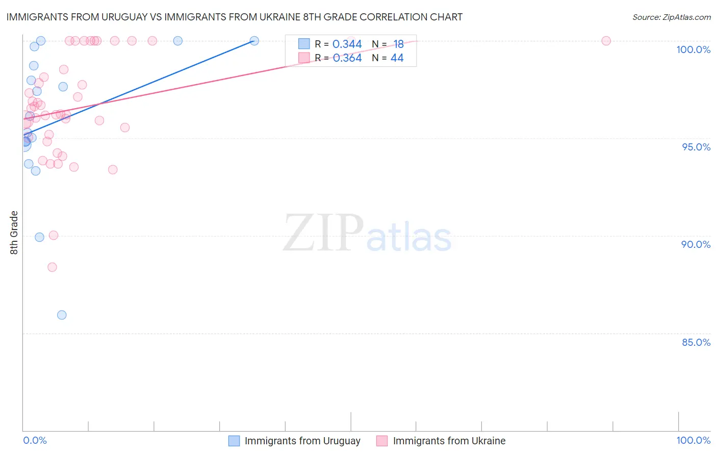 Immigrants from Uruguay vs Immigrants from Ukraine 8th Grade