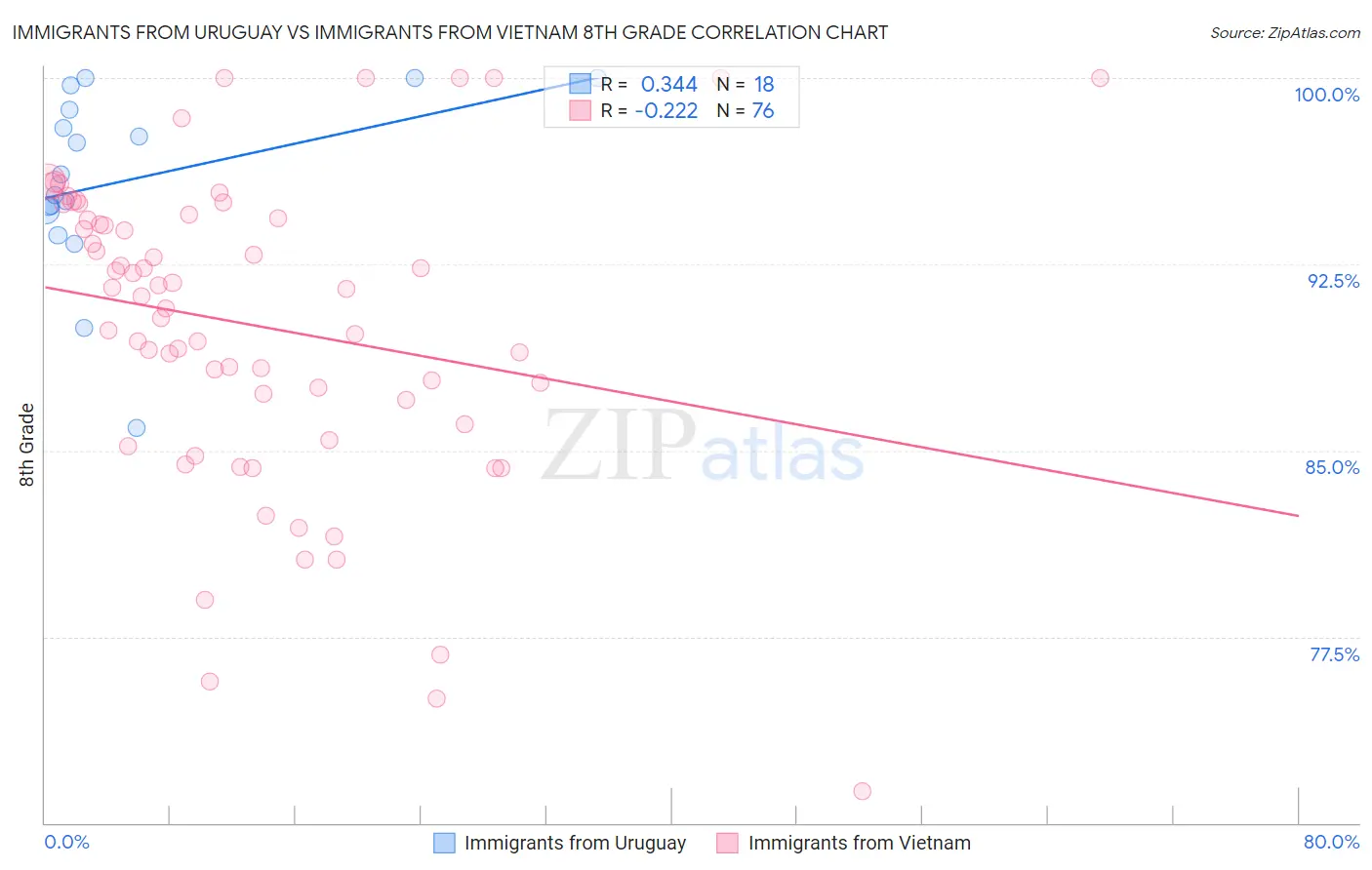 Immigrants from Uruguay vs Immigrants from Vietnam 8th Grade