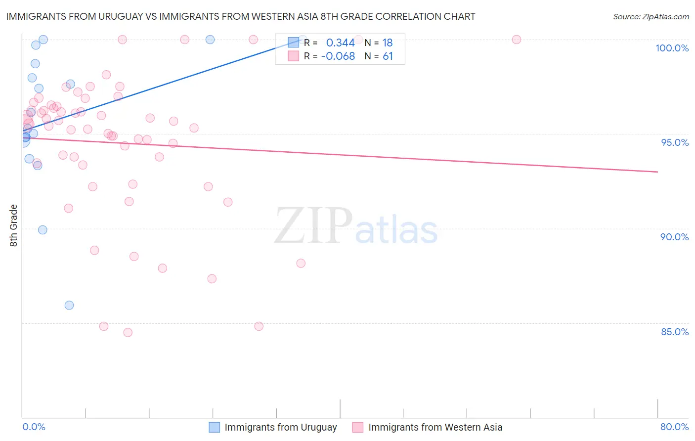Immigrants from Uruguay vs Immigrants from Western Asia 8th Grade
