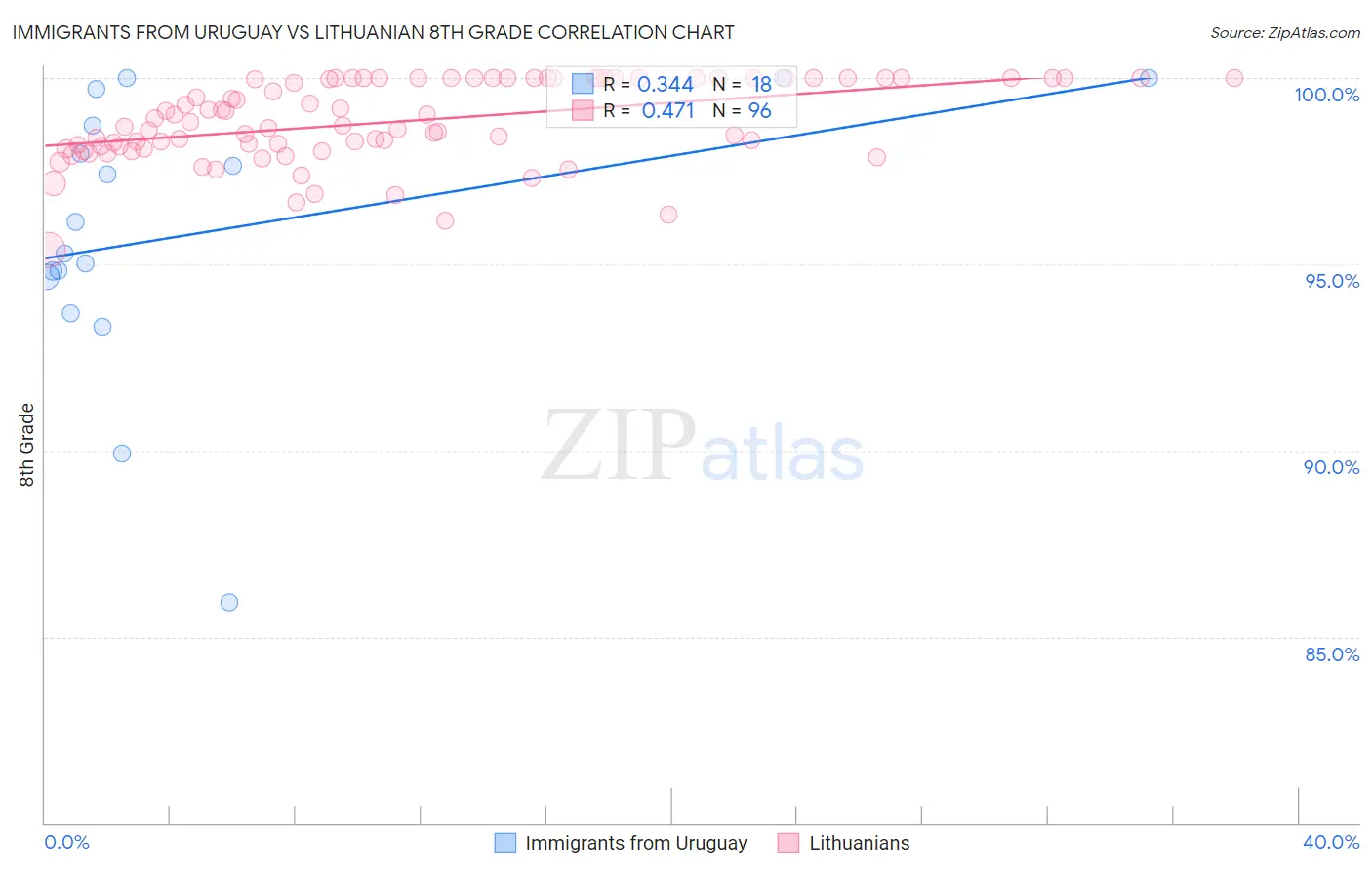 Immigrants from Uruguay vs Lithuanian 8th Grade