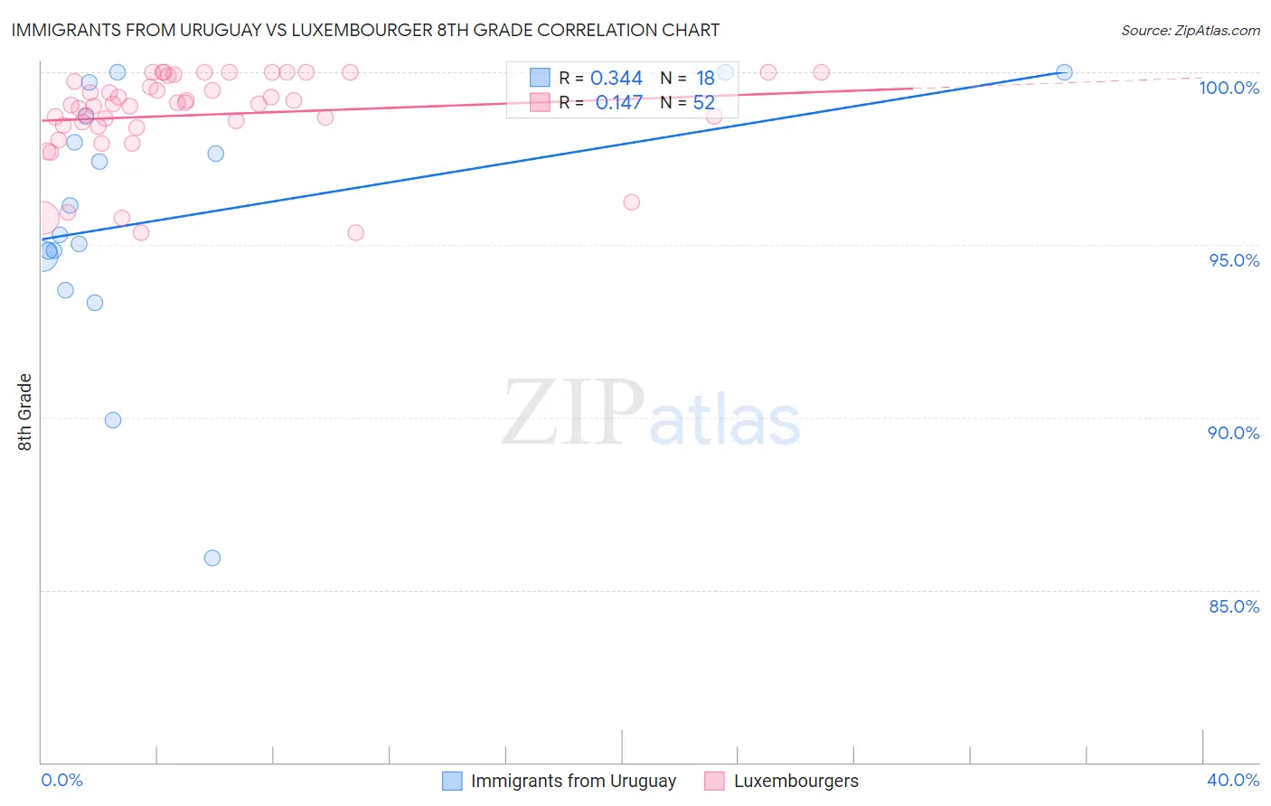 Immigrants from Uruguay vs Luxembourger 8th Grade