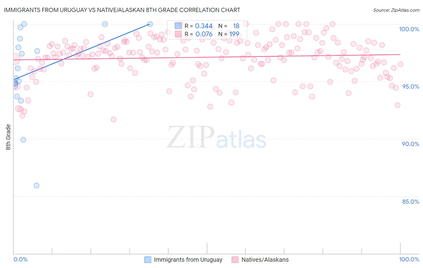 Immigrants from Uruguay vs Native/Alaskan 8th Grade