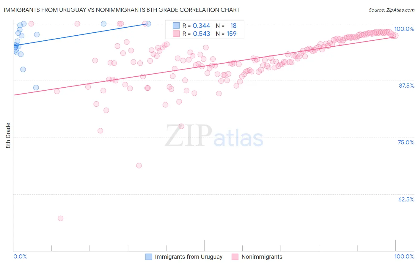 Immigrants from Uruguay vs Nonimmigrants 8th Grade