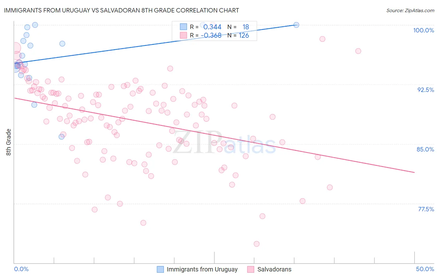 Immigrants from Uruguay vs Salvadoran 8th Grade