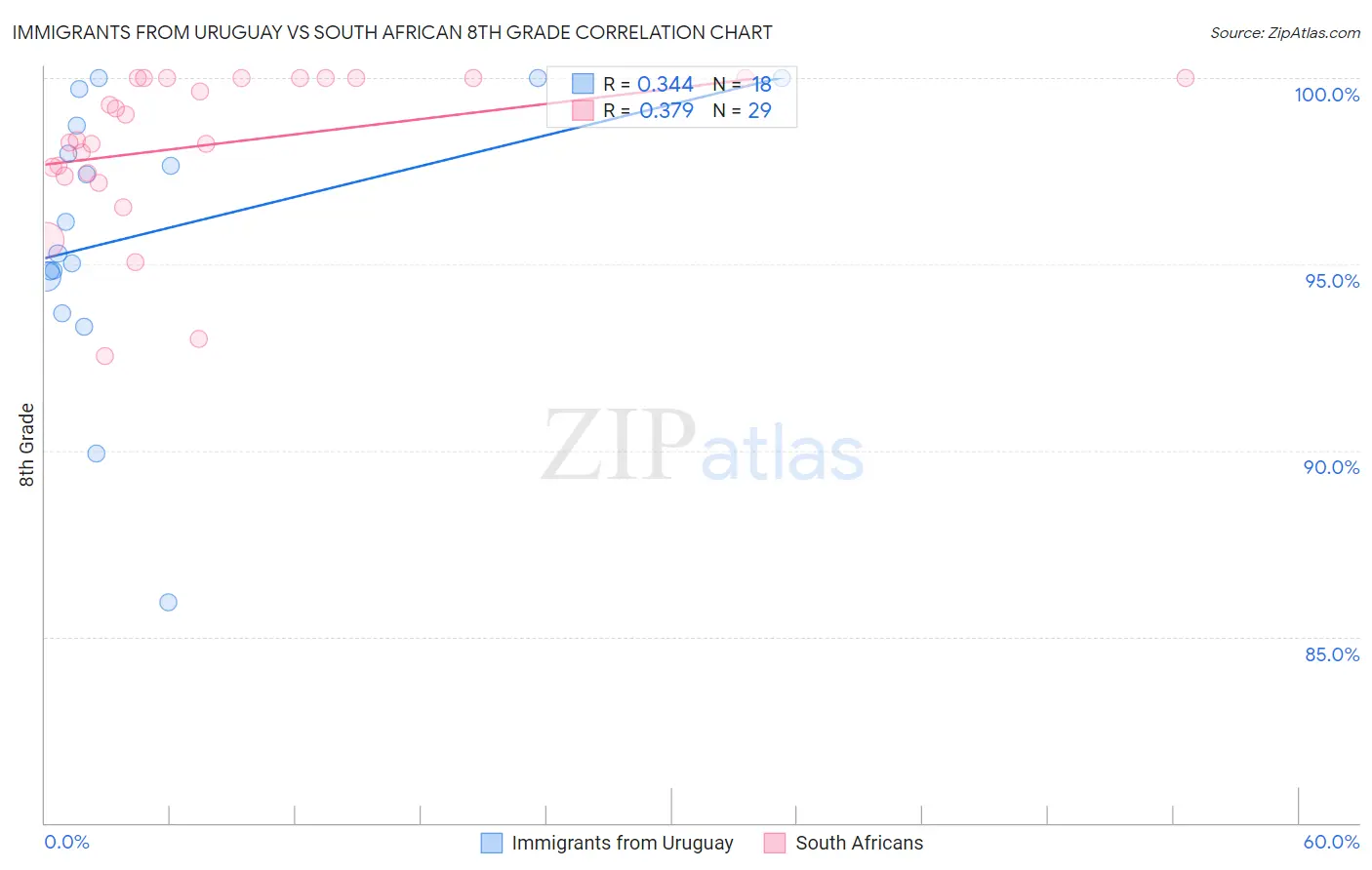 Immigrants from Uruguay vs South African 8th Grade