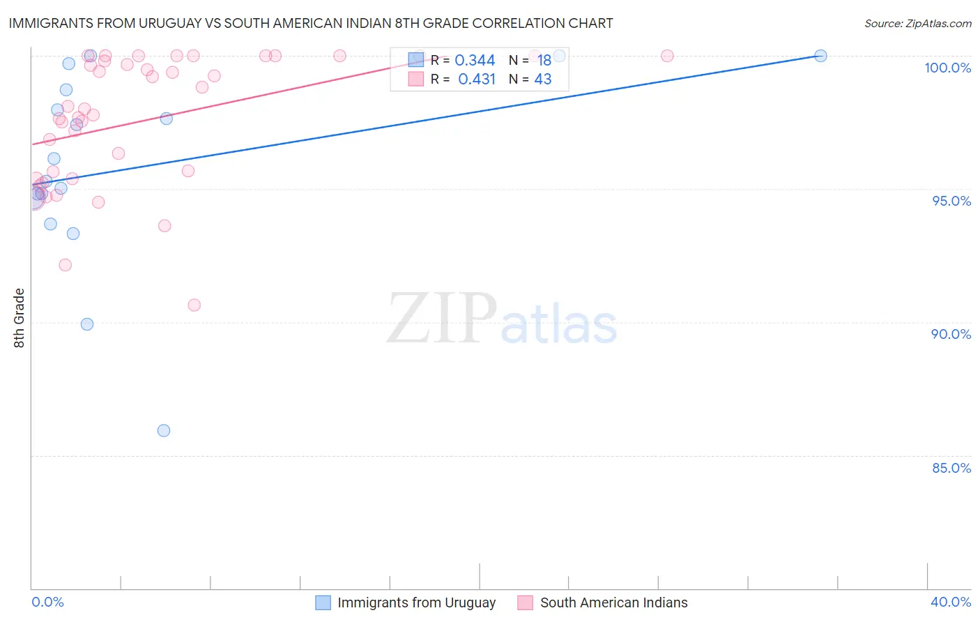 Immigrants from Uruguay vs South American Indian 8th Grade